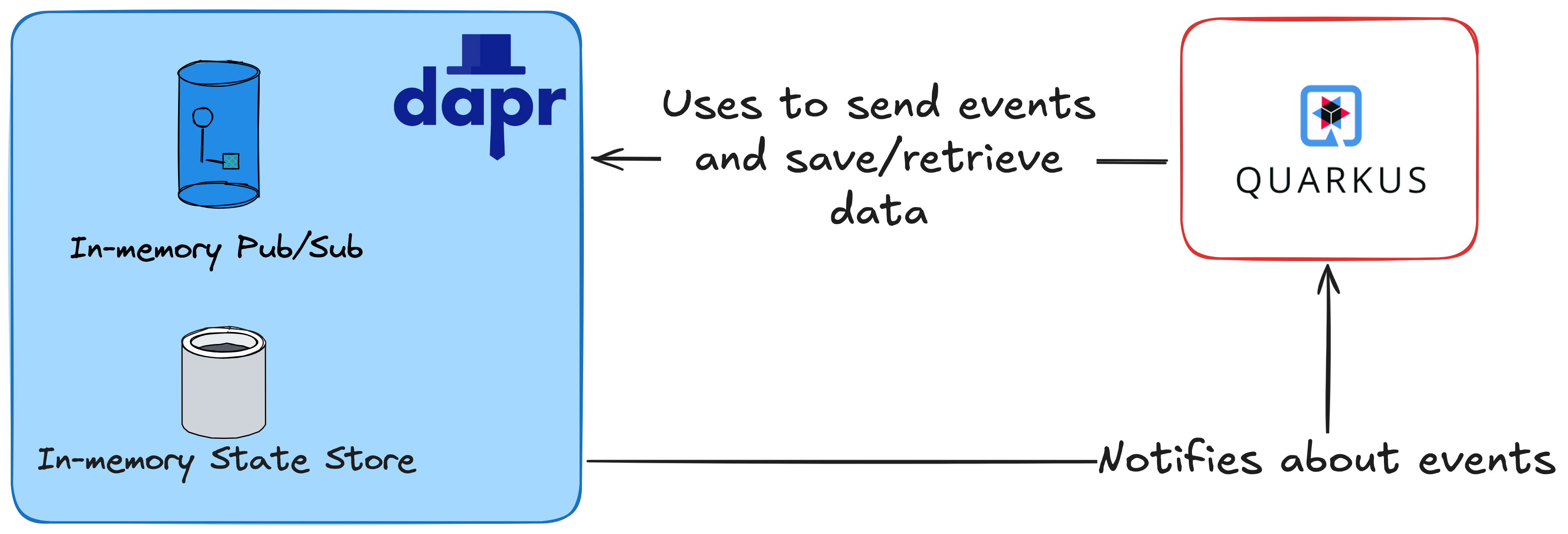 Diagram showing the communication between Quarkus and Dapr to use State Store and Pub/Sub